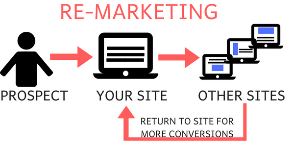 What is Re-Marketing?