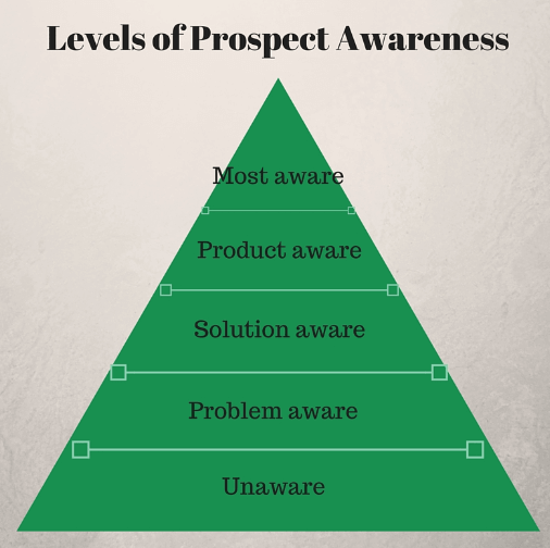 Levels of Prospect Awareness