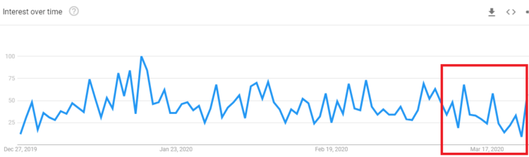 body contouring - google trends