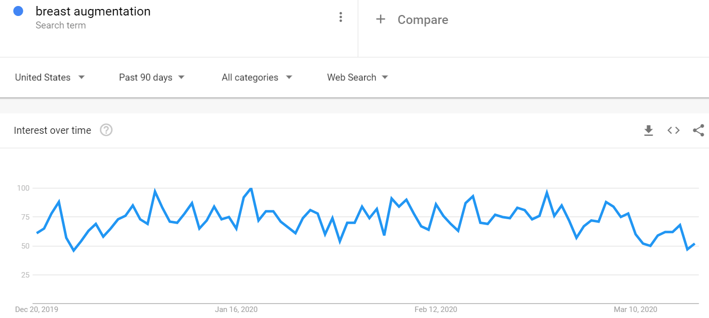 Breast Augmentation Searches from Google Trends