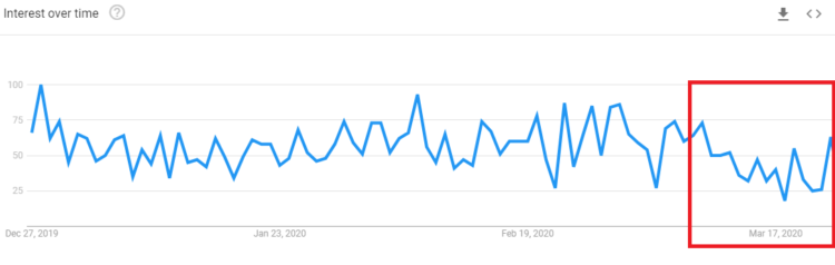 dermal fillers - google trends