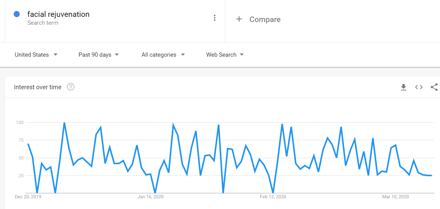 Facial Rejuvenation Searches from Google Trends