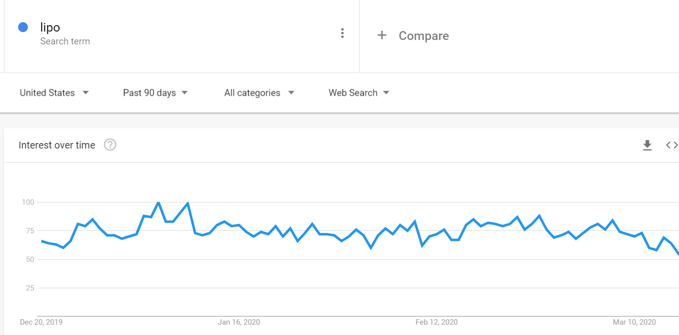 Lipo Searches from Google Trends
