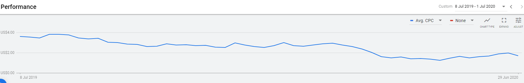 Weekly trend of Google Ads average cost-per-click over the past year